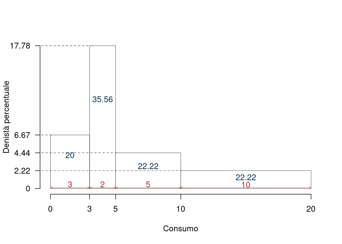 Rappresentazione grafica dell'istogramma di densità percentuale, l'area di ogni rettangolo corrisponde alla frequenza percentuale della classe, rappresentata sull'asse delle ascisse