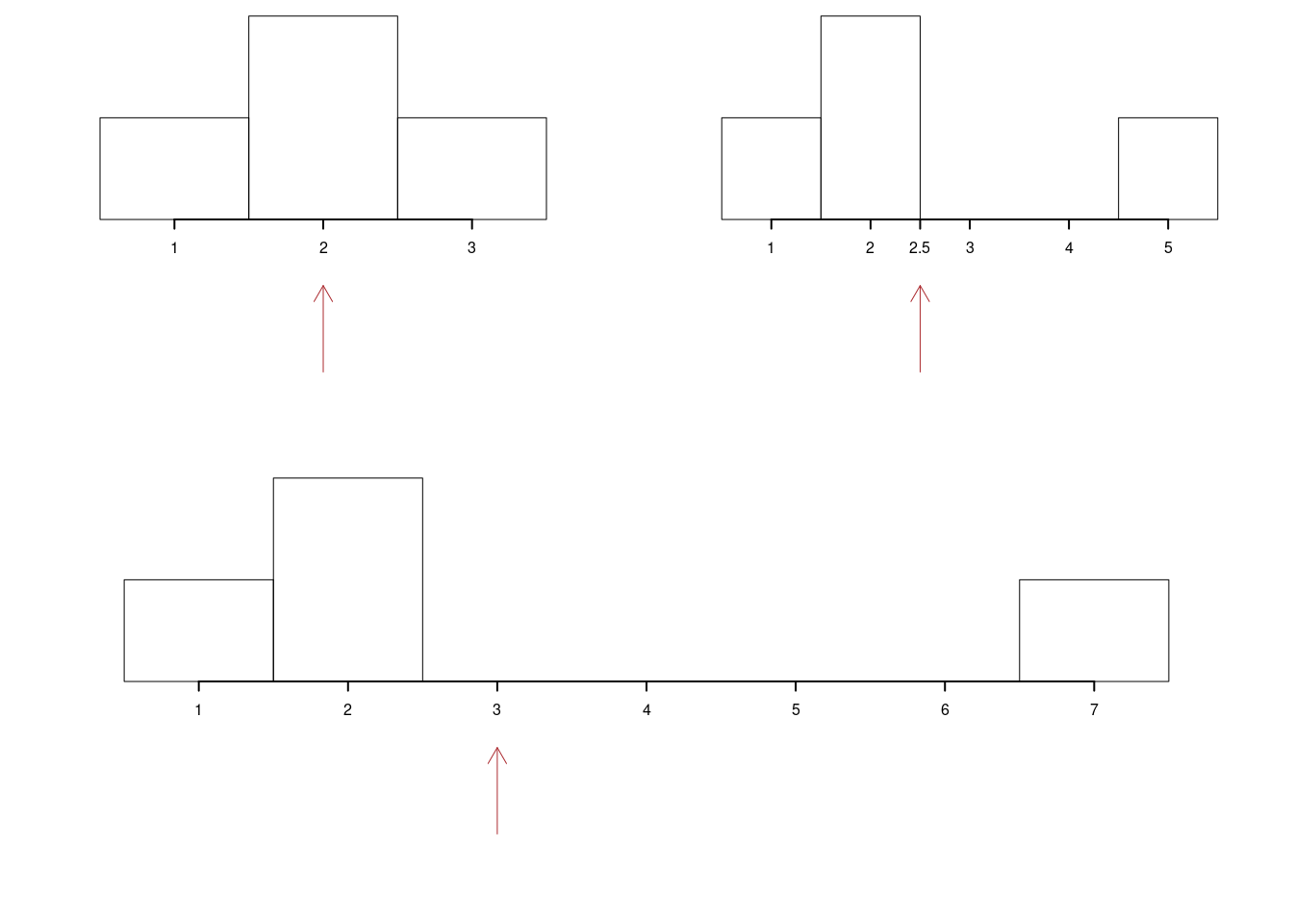 La media artimetica tiene in equiibrio l'istogramma di densità, più ci sono dati estremi molto grandi più la media sale per mantenere l'equilibrio col totale.