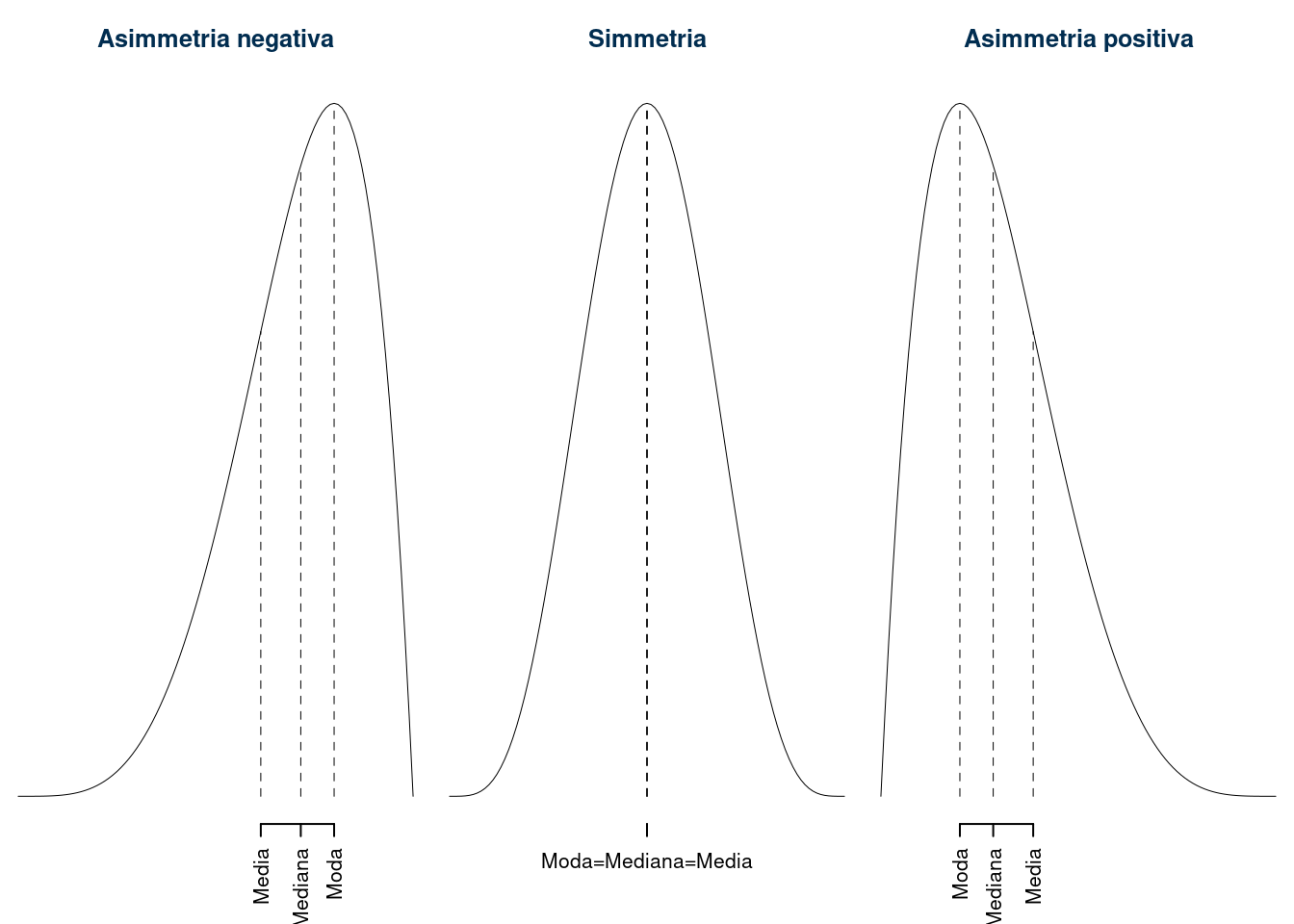 Relazione tra media mediana e moda